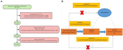 Increased fruit intake is associated with reduced risk of depression: evidence from cross-sectional and Mendelian randomization analyses